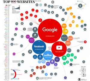 世界流量排名前100的網站附圖文數據