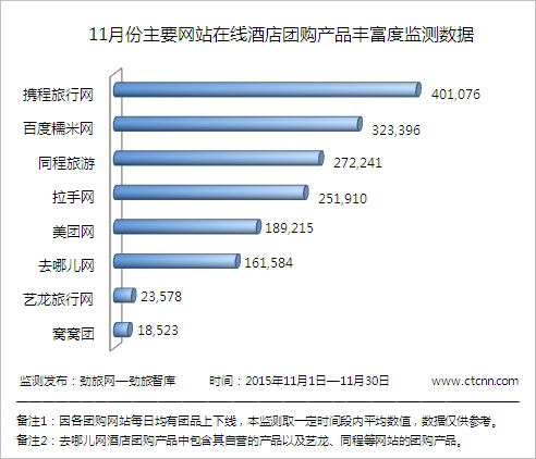 勁旅網(wǎng)11月份主要網(wǎng)站在線酒店團(tuán)購產(chǎn)品豐富度監(jiān)測