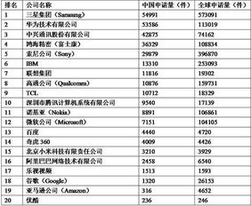 看到中國(guó)互聯(lián)網(wǎng)企業(yè)專(zhuān)利排名 有些人會(huì)被打臉