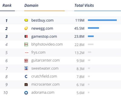 家用電子產(chǎn)品最火爆網(wǎng)站top榜,你要向人家學學嗎?